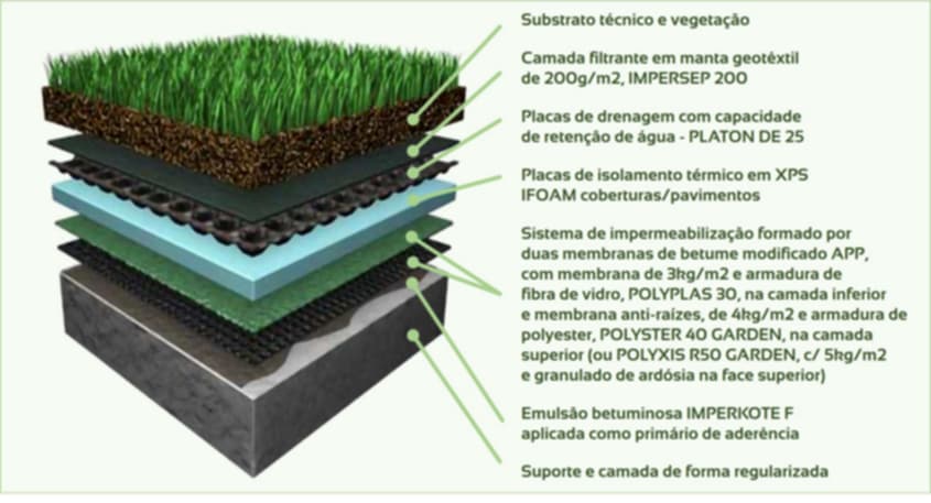 Sistema de Cobertura Ajardinada Imperalum