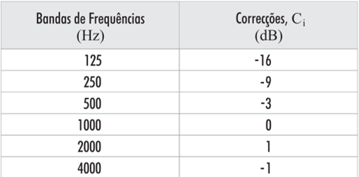 Sound Level